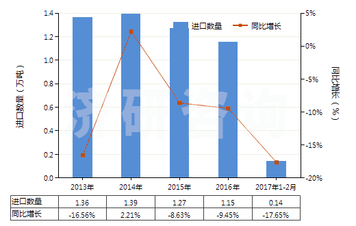 2013-2017年2月中國活性天然礦產(chǎn)品;動物炭黑（包括廢動物炭黑）(HS38029000)進口量及增速統(tǒng)計